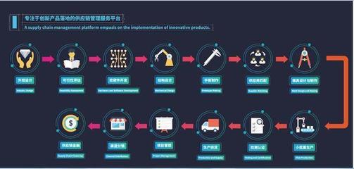 創造卓越產品 設計、研發與供應鏈管理的黃金三角