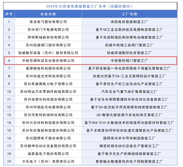 中核科技榮獲“2025年度江蘇省先進(jìn)級智能工廠” 信息安全軟件開發(fā)成關(guān)鍵亮點(diǎn)
